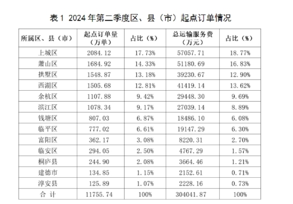 表12024 年第二季度區(qū)、縣(市)起點(diǎn)訂單情況_網(wǎng)約車平臺(tái)_網(wǎng)約車監(jiān)管系統(tǒng)_網(wǎng)約車